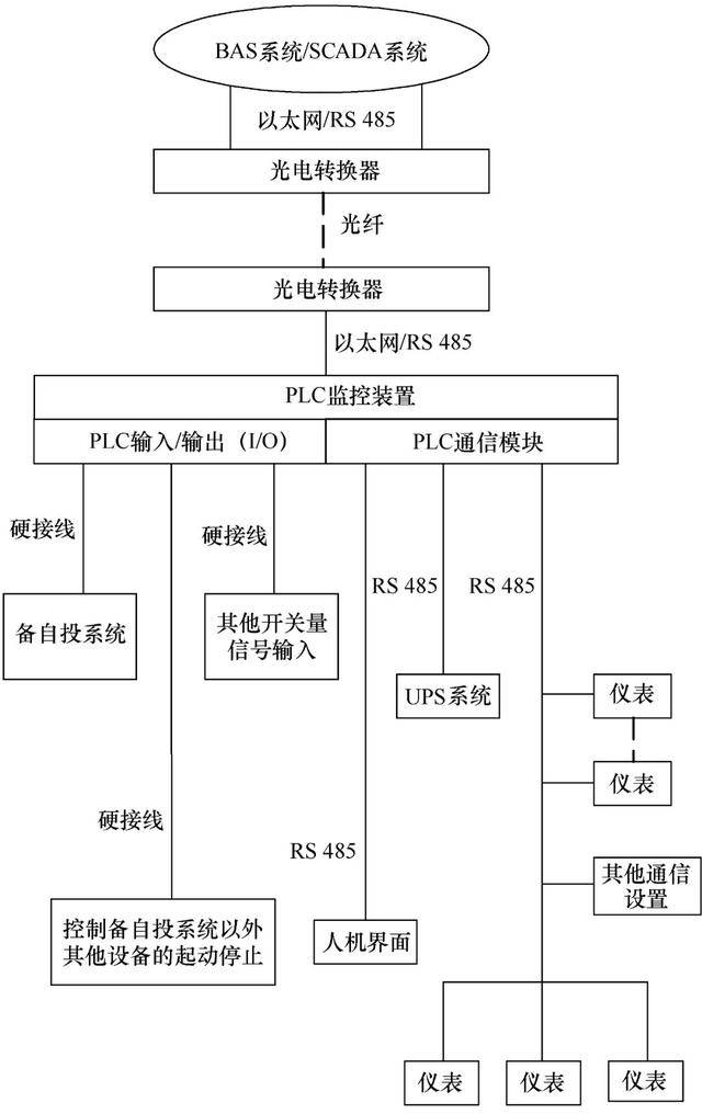 智能監管系統的組成