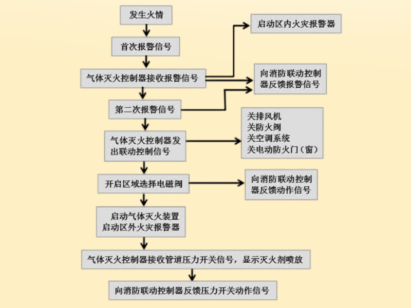 消防控制系統