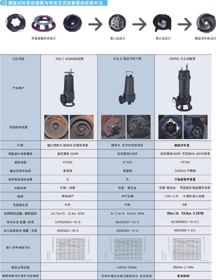 GNWQ為切割型污水排污泵